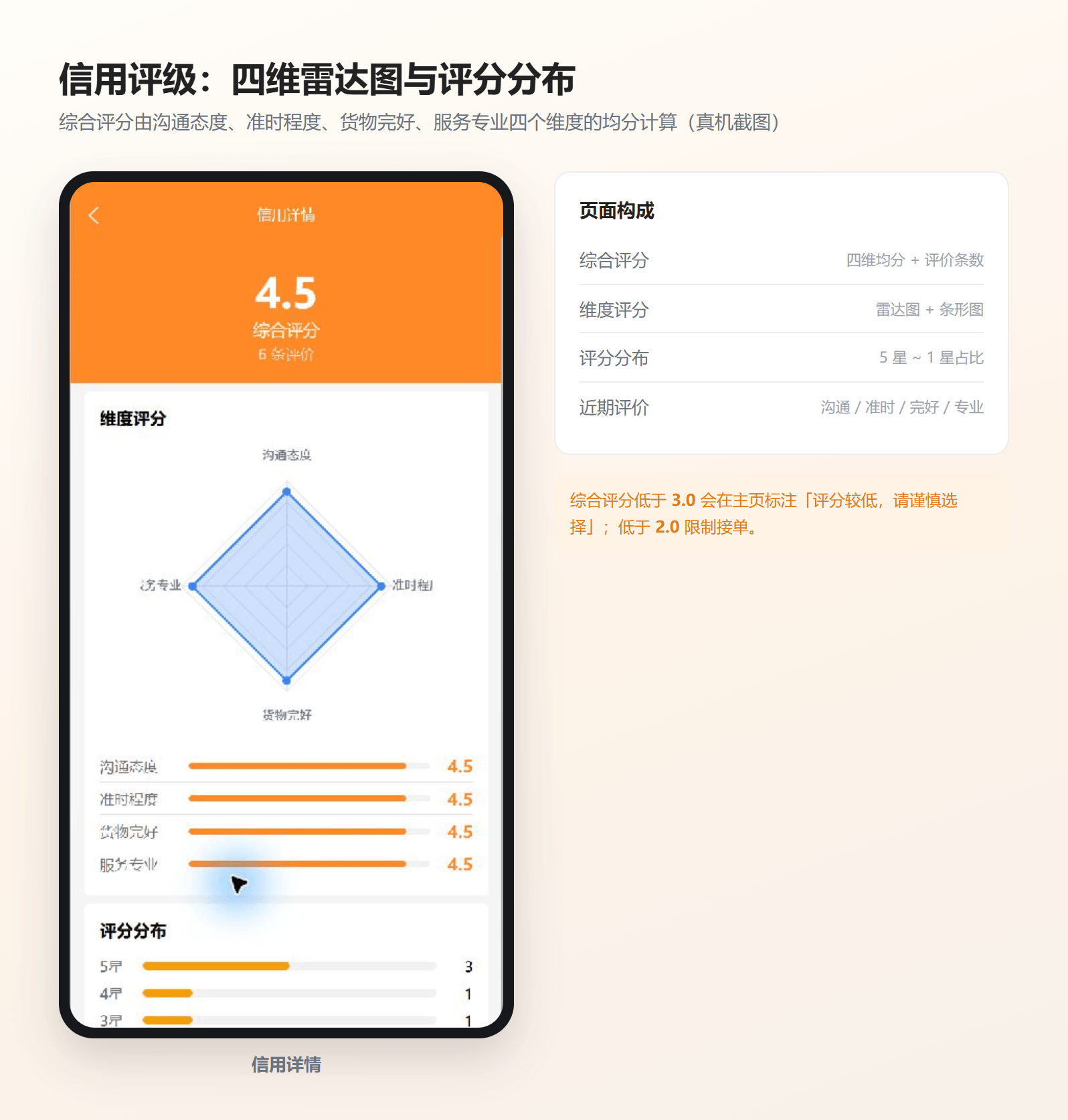 信用详情：四维雷达图、维度条与评分分布（线上小程序截图，示例数据）